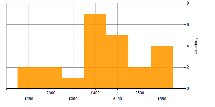 Daily rate histogram for Performance Metrics in the North of England