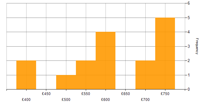 Daily rate histogram for Performance Metrics in Scotland