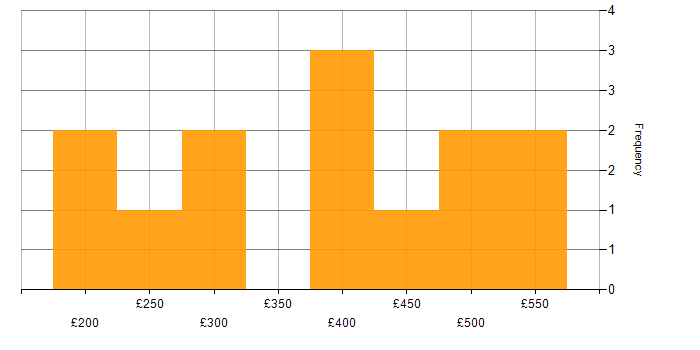 Daily rate histogram for Performance Metrics in the South East