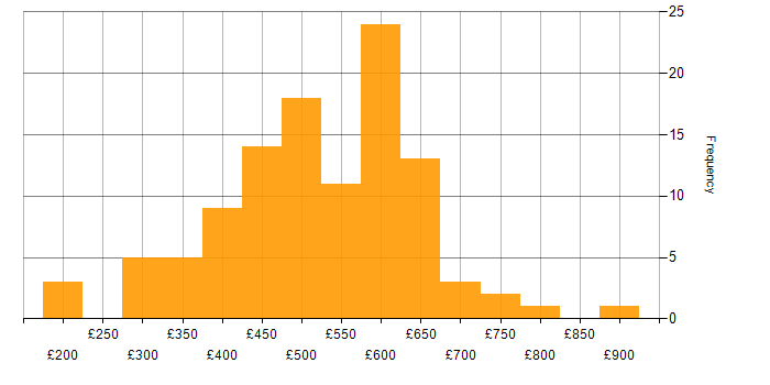 Daily rate histogram for Performance Monitoring in England
