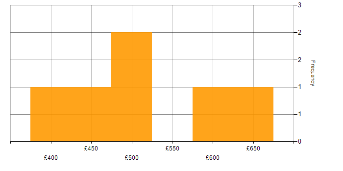 Daily rate histogram for Performance Monitoring in Scotland