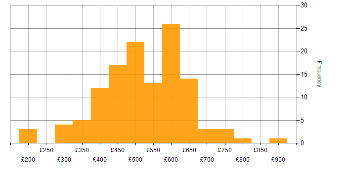 Daily rate histogram for Performance Monitoring in the UK