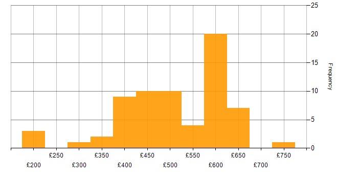 Daily rate histogram for Performance Monitoring in the UK excluding London