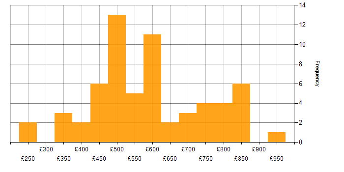 Daily rate histogram for Performance Optimisation in London