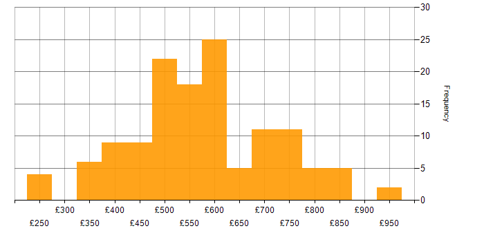 Daily rate histogram for Performance Optimisation in the UK