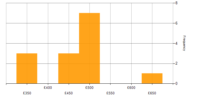 Daily rate histogram for Performance Test Engineer in the UK
