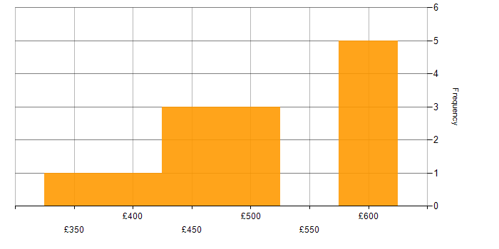 Daily rate histogram for Performance Testing in the City of London
