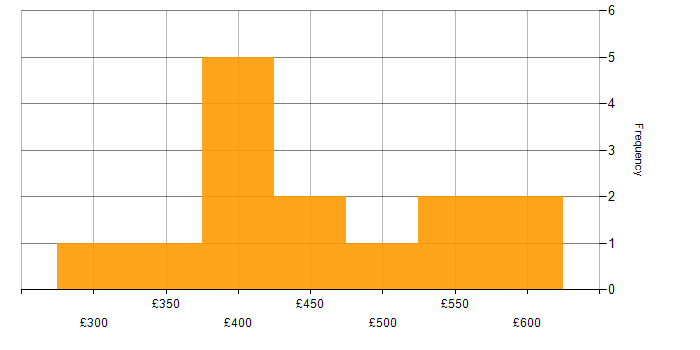 Daily rate histogram for Performance Testing in the South East