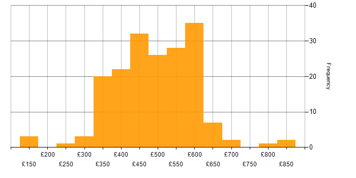 Daily rate histogram for Performance Testing in the UK