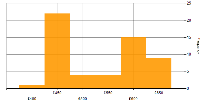 Daily rate histogram for Performance Tuning in Berkshire
