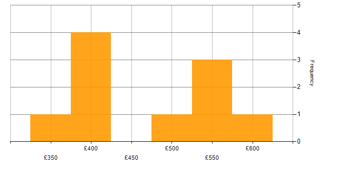 Daily rate histogram for Performance Tuning in the East Midlands