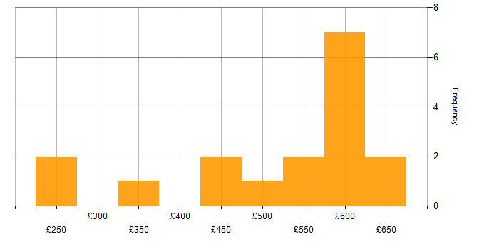Daily rate histogram for Performance Tuning in Hampshire