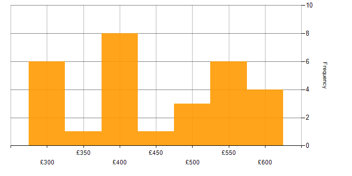 Daily rate histogram for Performance Tuning in Scotland