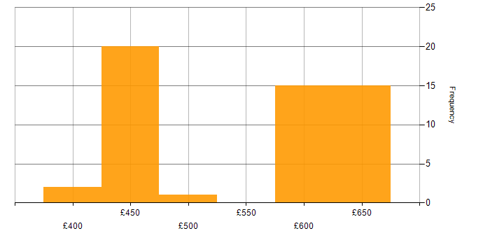 Daily rate histogram for Performance Tuning in the Thames Valley