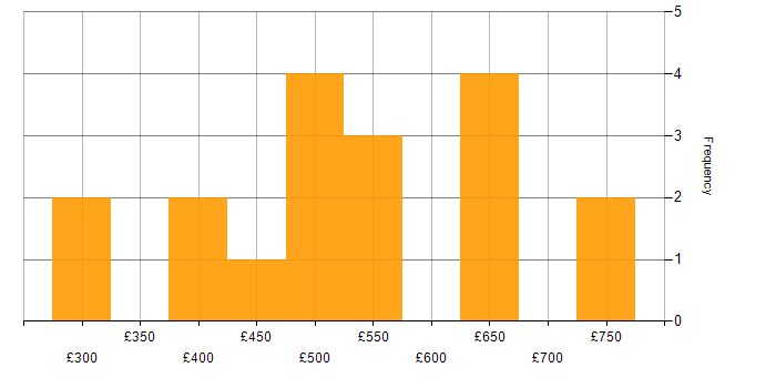 Daily rate histogram for Perl in Scotland