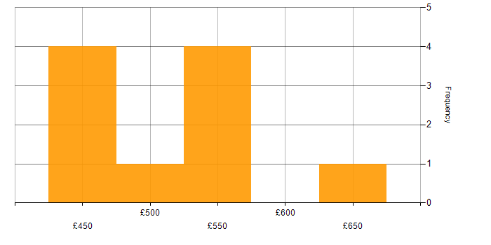 Daily rate histogram for Perl in the South East