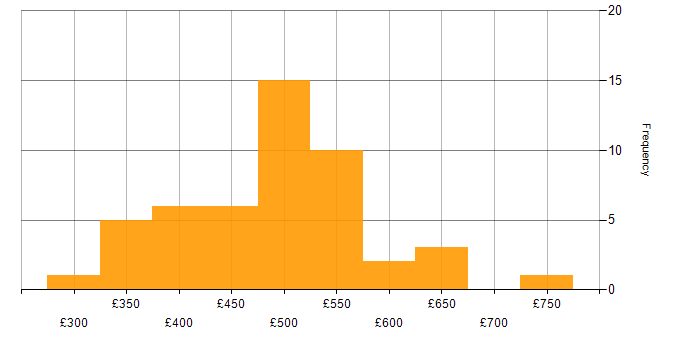 Daily rate histogram for Perl in the UK excluding London