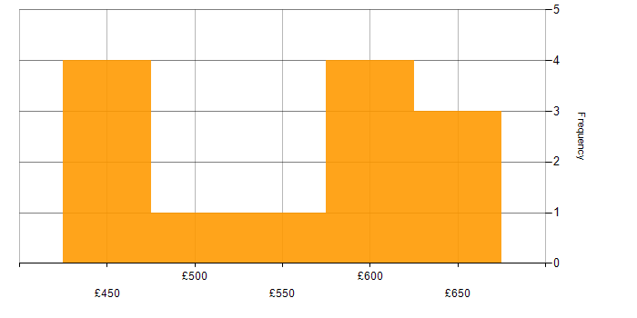 Daily rate histogram for Perl Developer in London