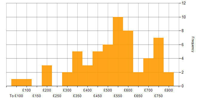 Daily rate histogram for Personalization in England