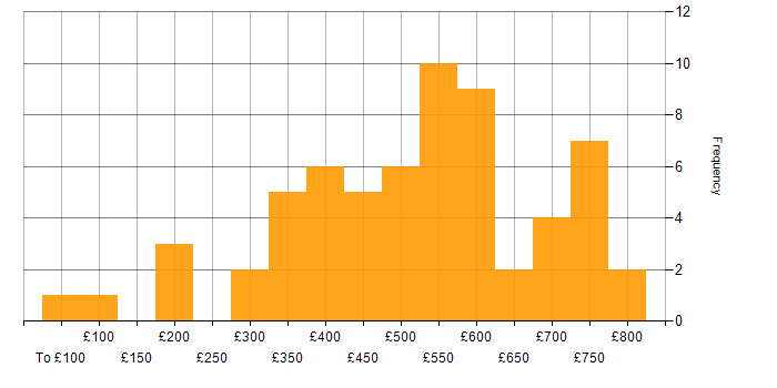 Daily rate histogram for Personalization in the UK