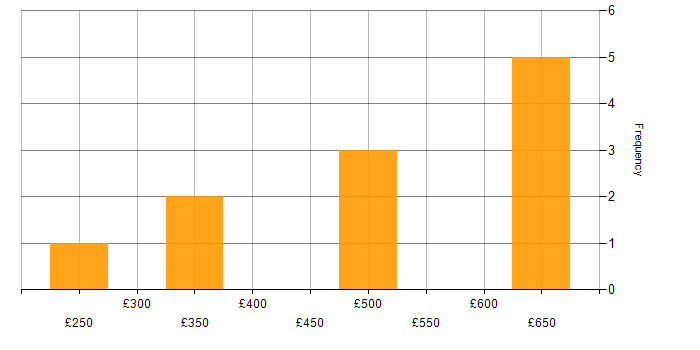 Daily rate histogram for Pharmaceutical in Berkshire
