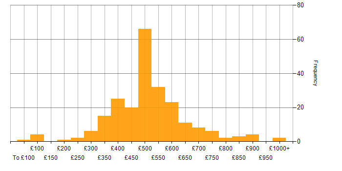 Daily rate histogram for Pharmaceutical in England