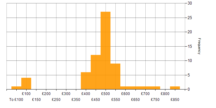 Daily rate histogram for Pharmaceutical in the North West