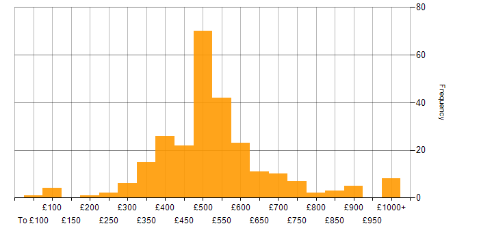 Daily rate histogram for Pharmaceutical in the UK