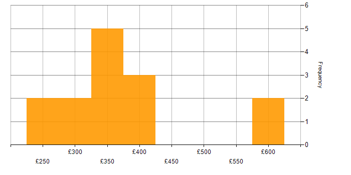 Daily rate histogram for Photography in the UK