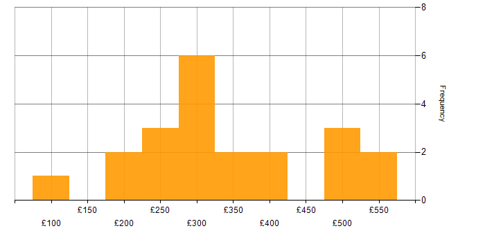 Daily rate histogram for Photoshop in London