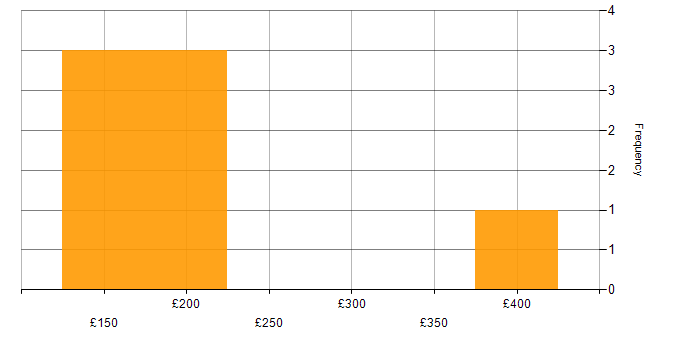 Daily rate histogram for Photoshop in the South East