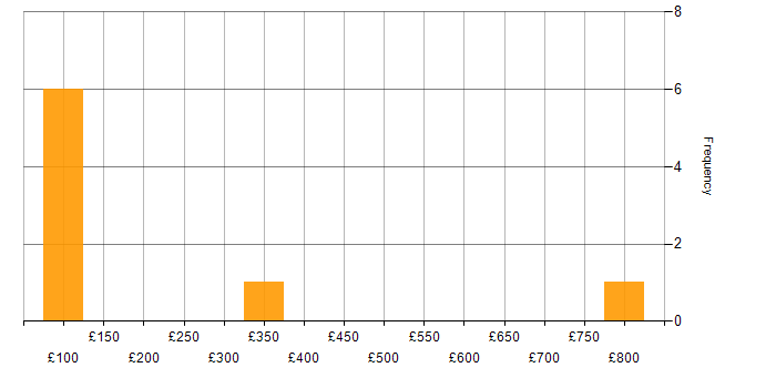 Daily rate histogram for PHP in Birmingham