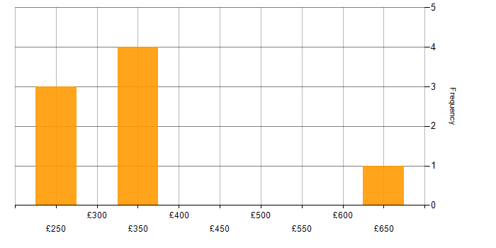 Daily rate histogram for PHP in Bristol