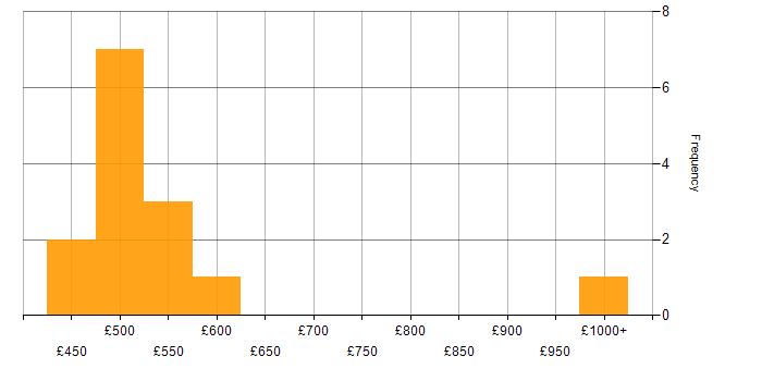 Daily rate histogram for PHP in Cardiff
