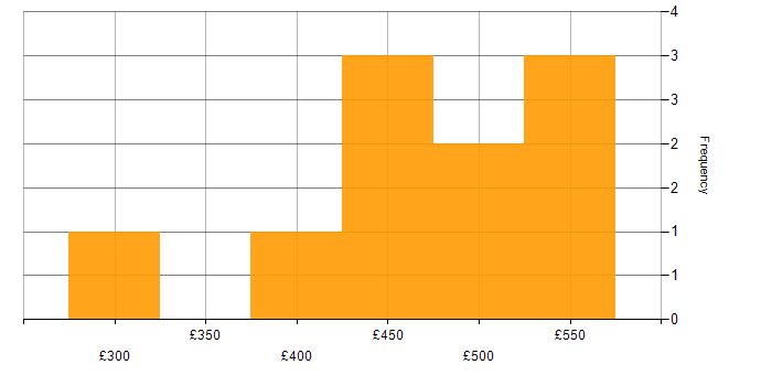 Daily rate histogram for PHP in Central London