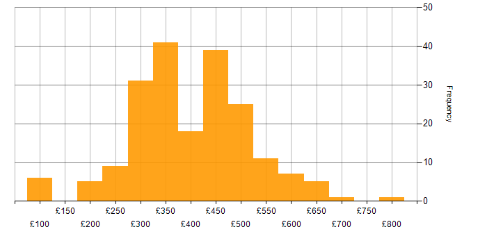 Daily rate histogram for PHP in England