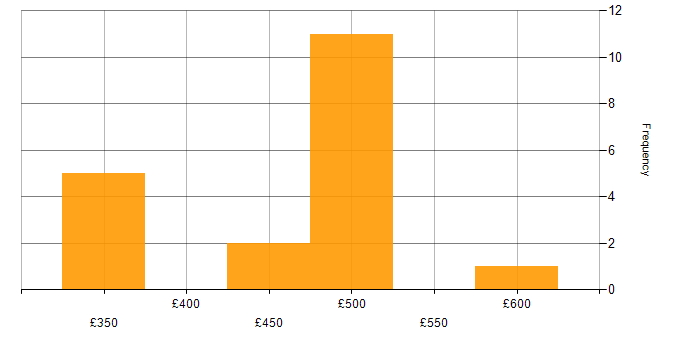 Daily rate histogram for PHP in Hampshire