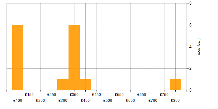 Daily rate histogram for PHP in the Midlands