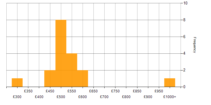 Daily rate histogram for PHP in South Wales