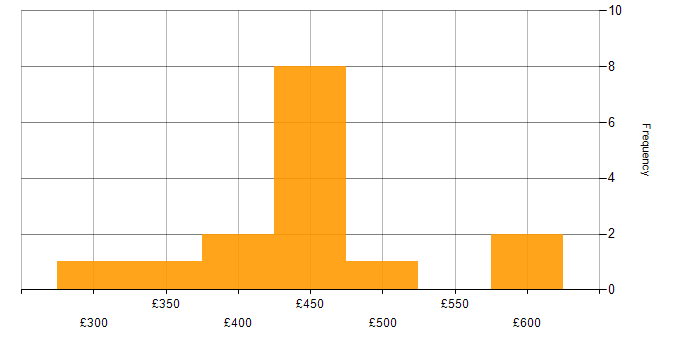 Daily rate histogram for PHP in the Thames Valley