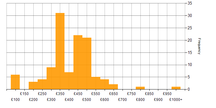 Daily rate histogram for PHP in the UK excluding London