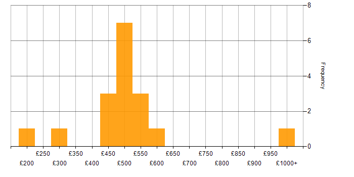 Daily rate histogram for PHP in Wales