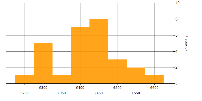 Daily rate histogram for PHP Developer in London