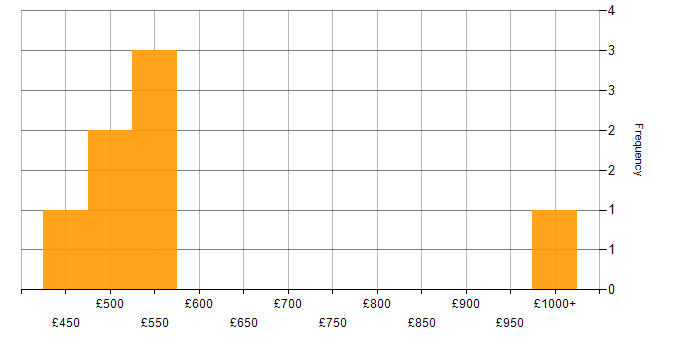 Daily rate histogram for PHP Developer in South Wales