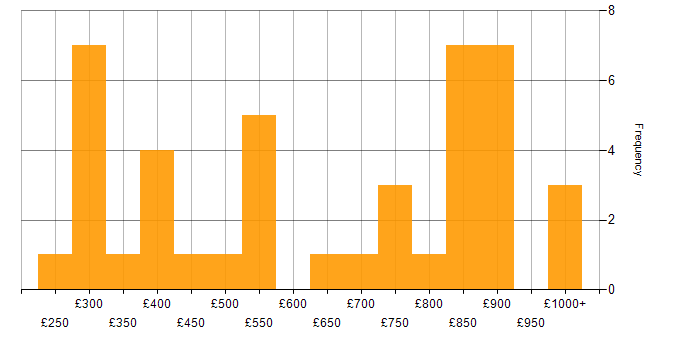 Daily rate histogram for Physics in England