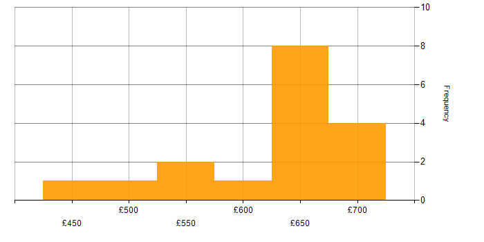 Daily rate histogram for Ping Identity in England