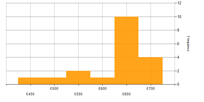 Daily rate histogram for Ping Identity in the UK