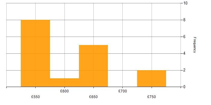 Daily rate histogram for PingFederate in England