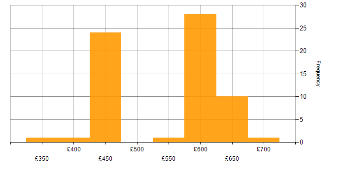 Daily rate histogram for PKI in Basingstoke