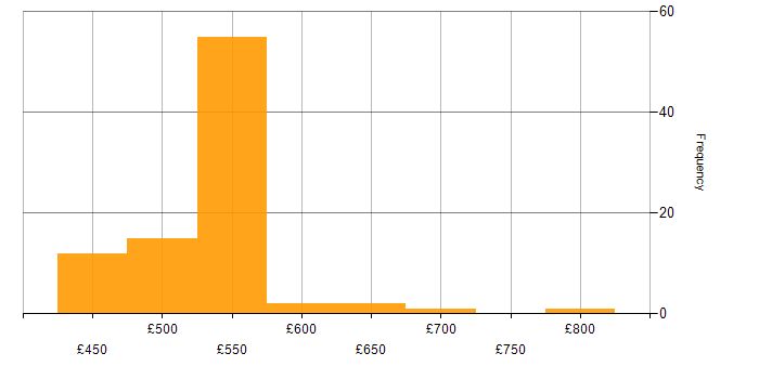 Daily rate histogram for PKI in Corsham
